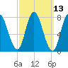 Plum Island tide chart for Thursday, March 13, 2025