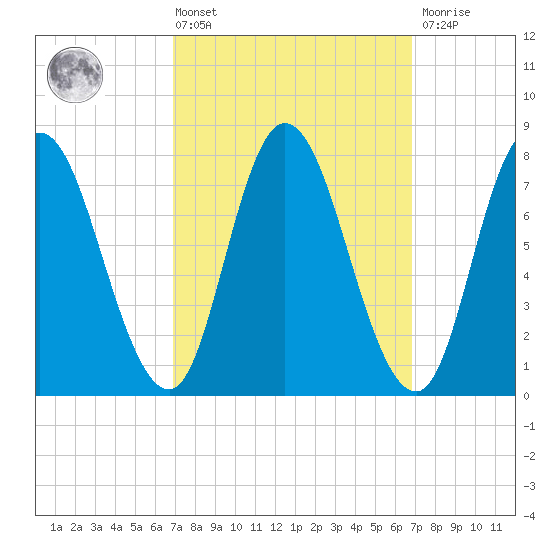 Plum Island tide chart for Friday, March 14, 2025