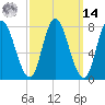 Plum Island tide chart for Friday, March 14, 2025