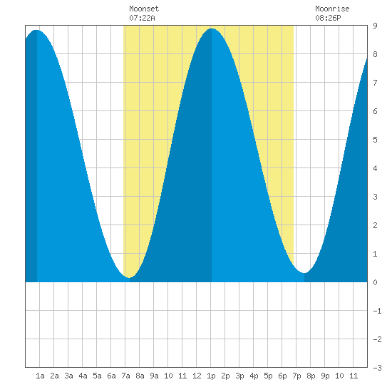 Plum Island tide chart for Saturday, March 15, 2025