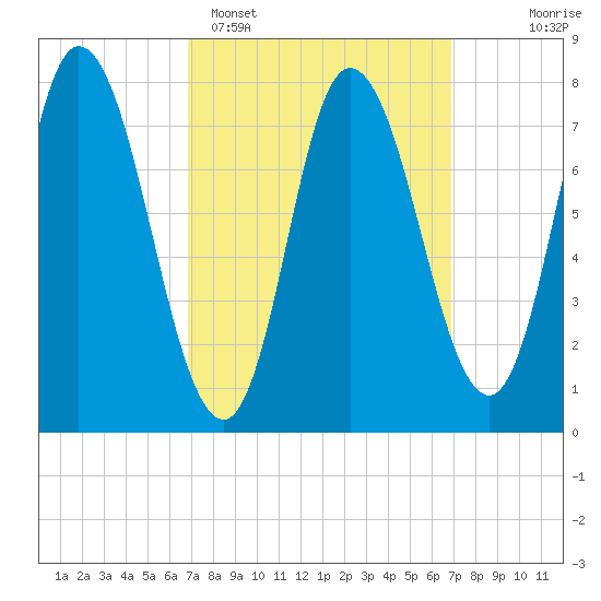 Plum Island tide chart for Monday, March 17, 2025