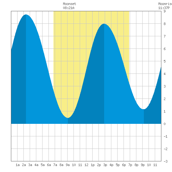 Plum Island tide chart for Tuesday, March 18, 2025