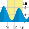 Plum Island tide chart for Wednesday, March 19, 2025