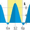 Plum Island tide chart for Saturday, March 1, 2025