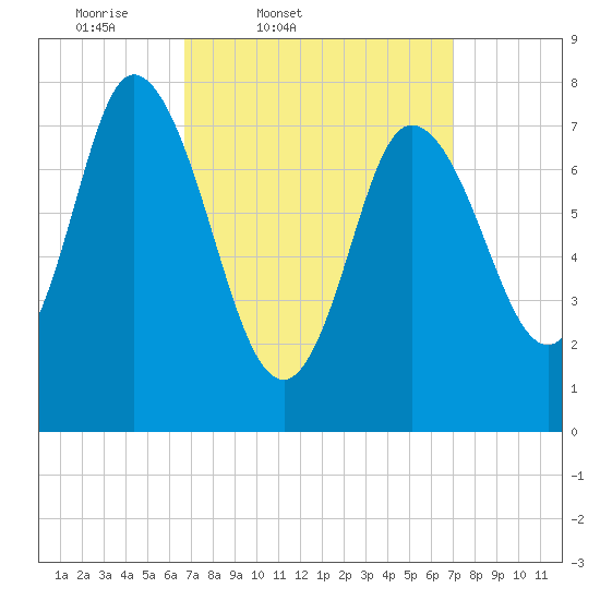 Plum Island tide chart for Friday, March 21, 2025