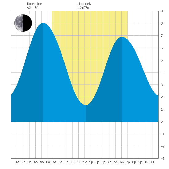 Plum Island tide chart for Saturday, March 22, 2025