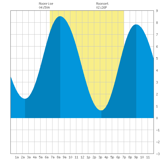 Plum Island tide chart for Tuesday, March 25, 2025