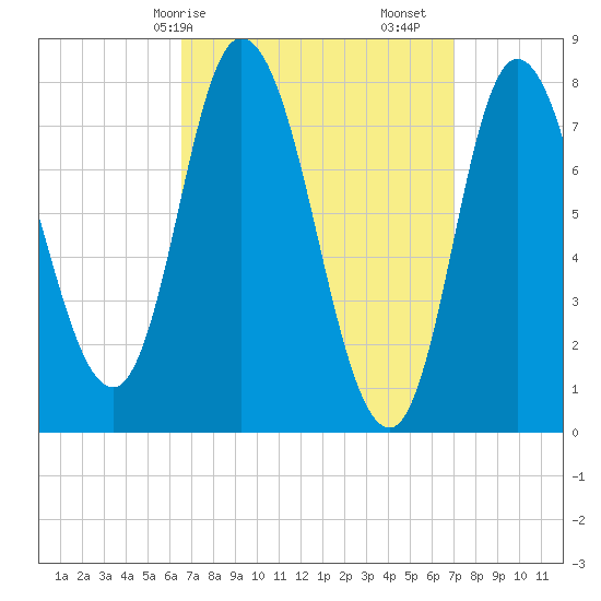 Plum Island tide chart for Wednesday, March 26, 2025