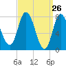 Plum Island tide chart for Wednesday, March 26, 2025