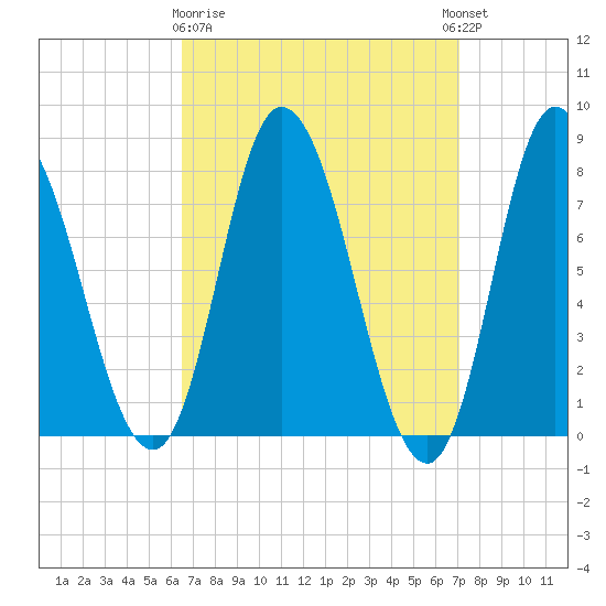 Plum Island tide chart for Friday, March 28, 2025