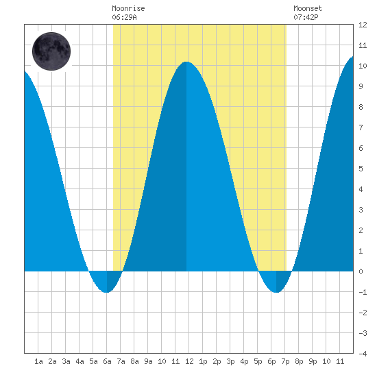 Plum Island tide chart for Saturday, March 29, 2025