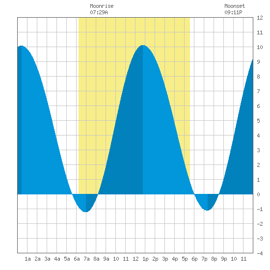 Plum Island tide chart for Sunday, March 2, 2025