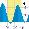 Plum Island tide chart for Tuesday, March 4, 2025