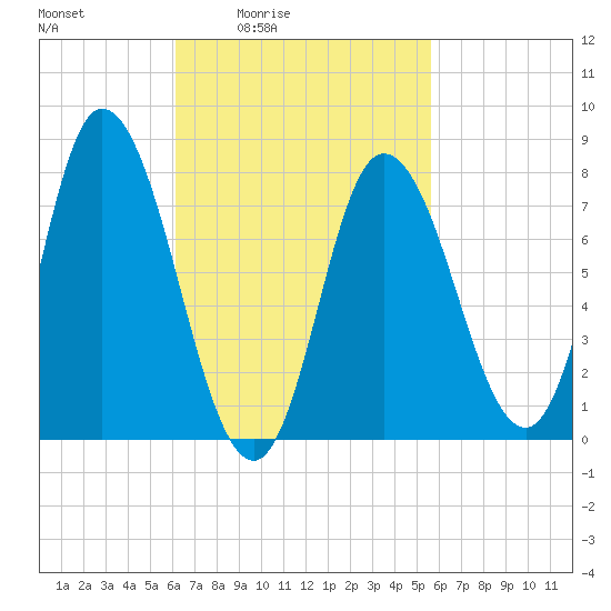 Plum Island tide chart for Wednesday, March 5, 2025