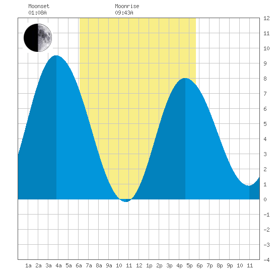 Plum Island tide chart for Thursday, March 6, 2025