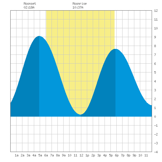 Plum Island tide chart for Friday, March 7, 2025