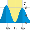 Plum Island tide chart for Friday, March 7, 2025