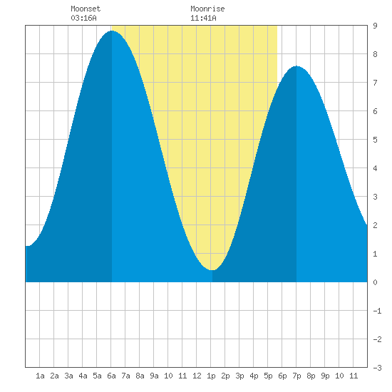 Plum Island tide chart for Saturday, March 8, 2025