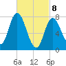 Plum Island tide chart for Saturday, March 8, 2025