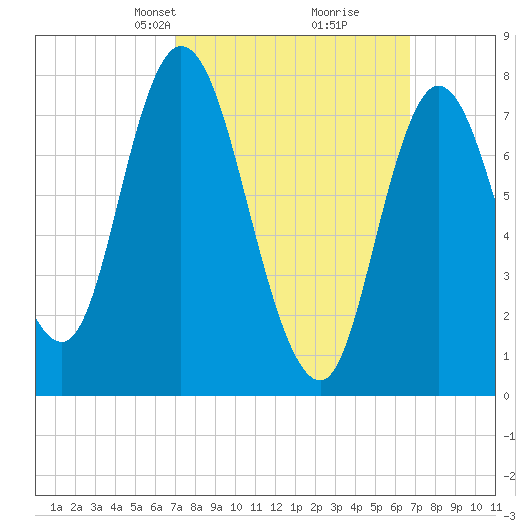 Plum Island tide chart for Sunday, March 9, 2025