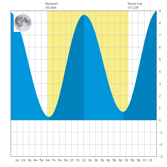 Plum Island tide chart for Saturday, April 12, 2025