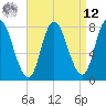 Plum Island tide chart for Saturday, April 12, 2025