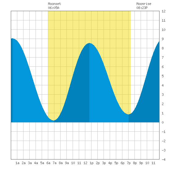 Plum Island tide chart for Sunday, April 13, 2025