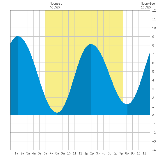 Plum Island tide chart for Tuesday, April 15, 2025
