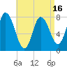 Plum Island tide chart for Wednesday, April 16, 2025
