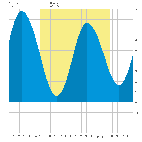 Plum Island tide chart for Thursday, April 17, 2025