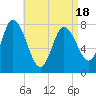 Plum Island tide chart for Friday, April 18, 2025