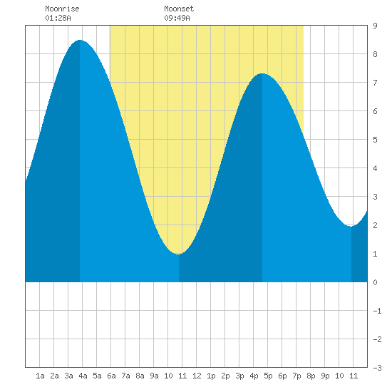 Plum Island tide chart for Saturday, April 19, 2025