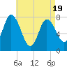 Plum Island tide chart for Saturday, April 19, 2025