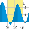 Plum Island tide chart for Tuesday, April 1, 2025