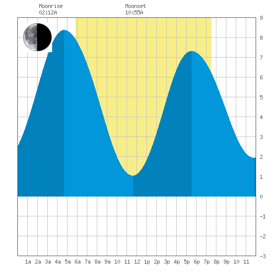 Plum Island tide chart for Sunday, April 20, 2025