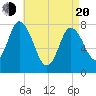 Plum Island tide chart for Sunday, April 20, 2025