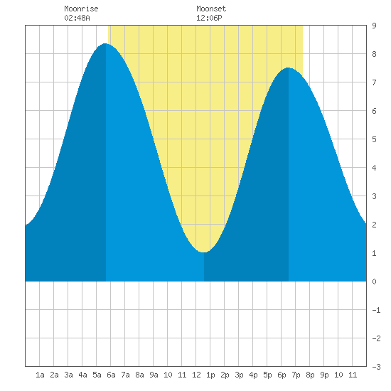 Plum Island tide chart for Monday, April 21, 2025