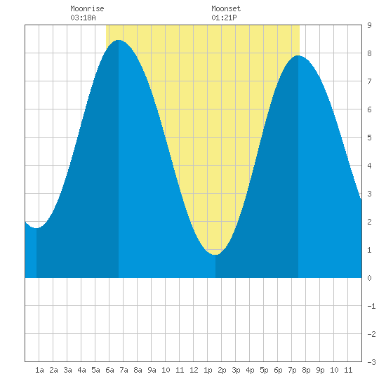 Plum Island tide chart for Tuesday, April 22, 2025