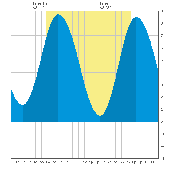 Plum Island tide chart for Wednesday, April 23, 2025