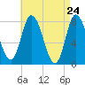 Plum Island tide chart for Thursday, April 24, 2025