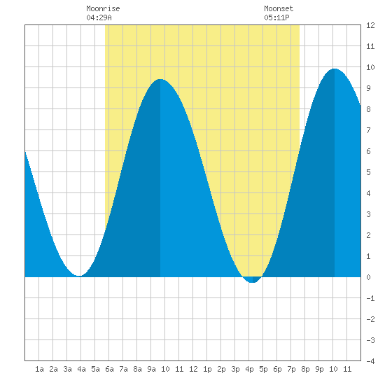 Plum Island tide chart for Friday, April 25, 2025