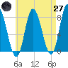 Plum Island tide chart for Sunday, April 27, 2025
