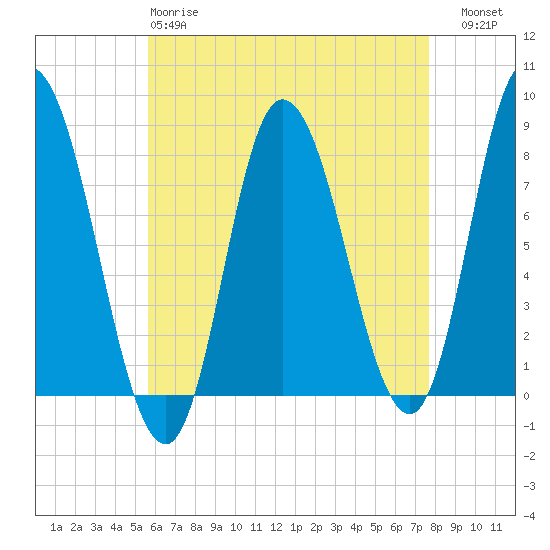 Plum Island tide chart for Monday, April 28, 2025
