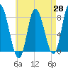 Plum Island tide chart for Monday, April 28, 2025