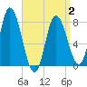 Plum Island tide chart for Wednesday, April 2, 2025