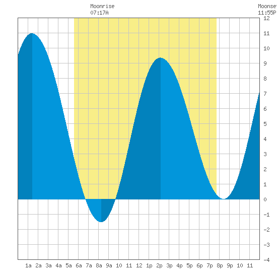Plum Island tide chart for Wednesday, April 30, 2025