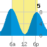 Plum Island tide chart for Saturday, April 5, 2025