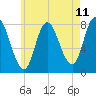 Plum Island tide chart for Sunday, May 11, 2025