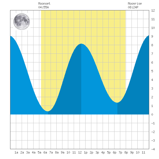 Plum Island tide chart for Monday, May 12, 2025