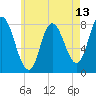 Plum Island tide chart for Tuesday, May 13, 2025
